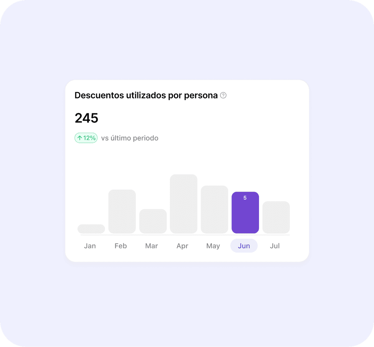 Gráfico de descuentos utilizados por persona
